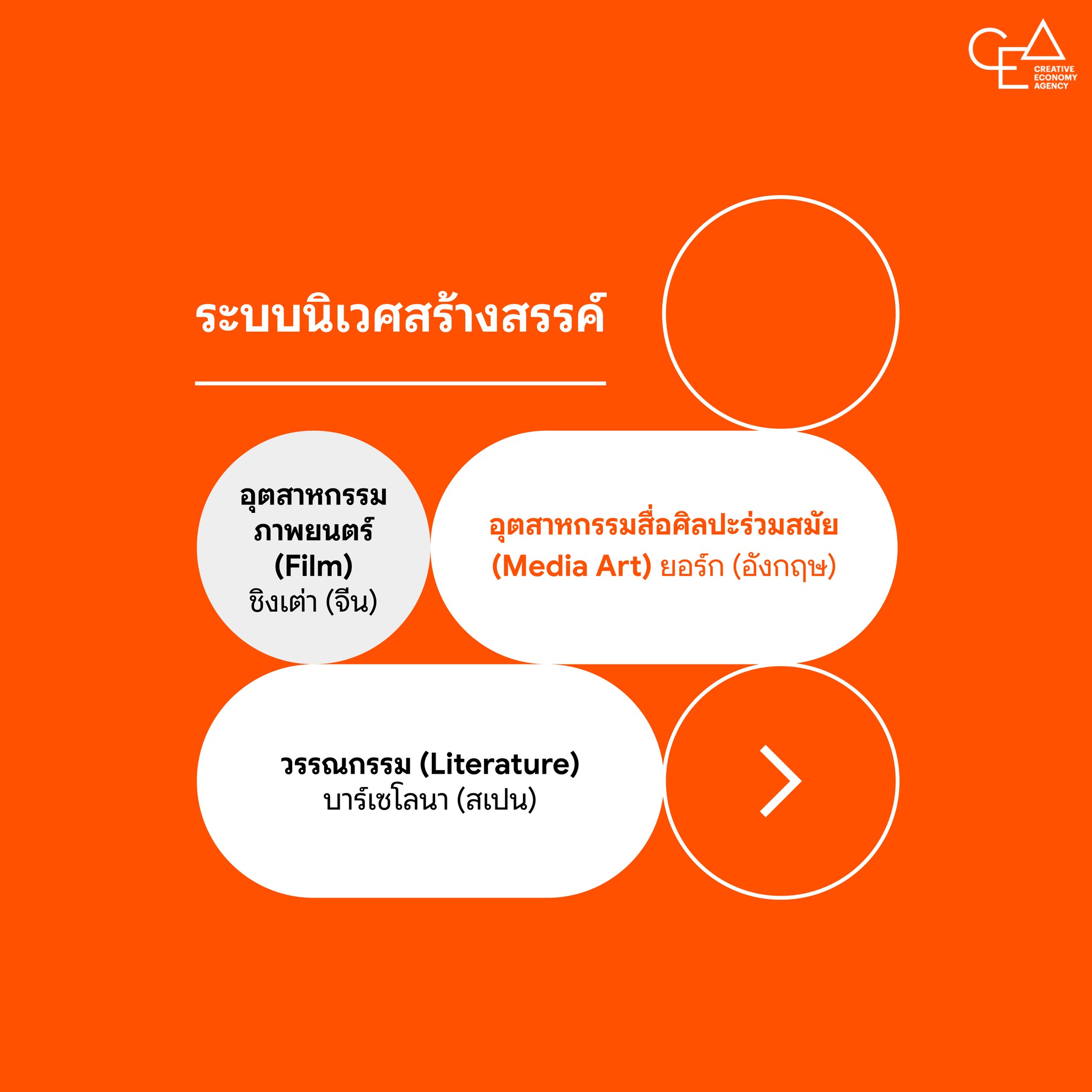 Creative Ecosystem ระบบนิเวศสร้างสรรค์